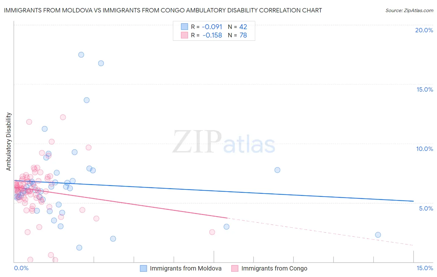 Immigrants from Moldova vs Immigrants from Congo Ambulatory Disability