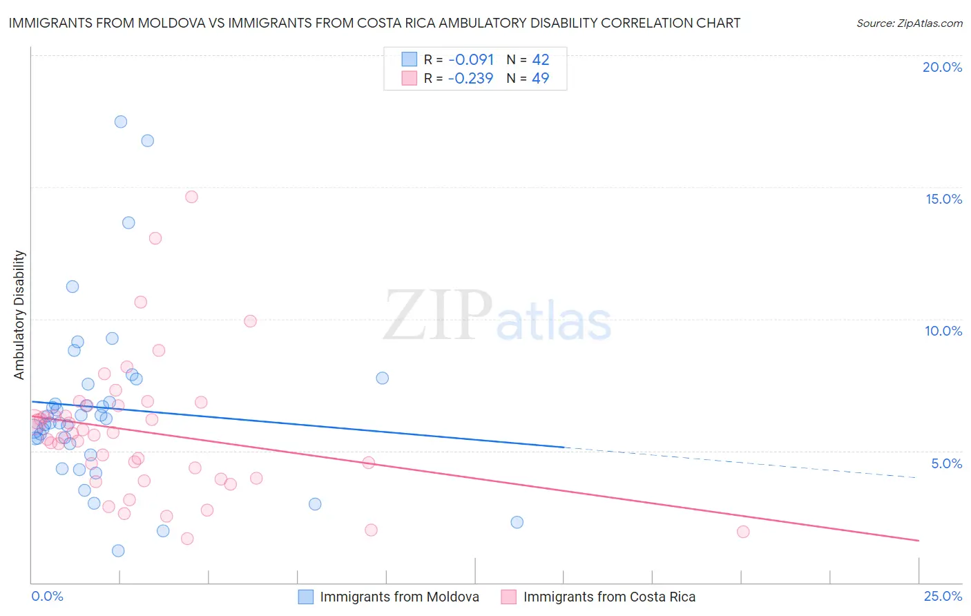 Immigrants from Moldova vs Immigrants from Costa Rica Ambulatory Disability