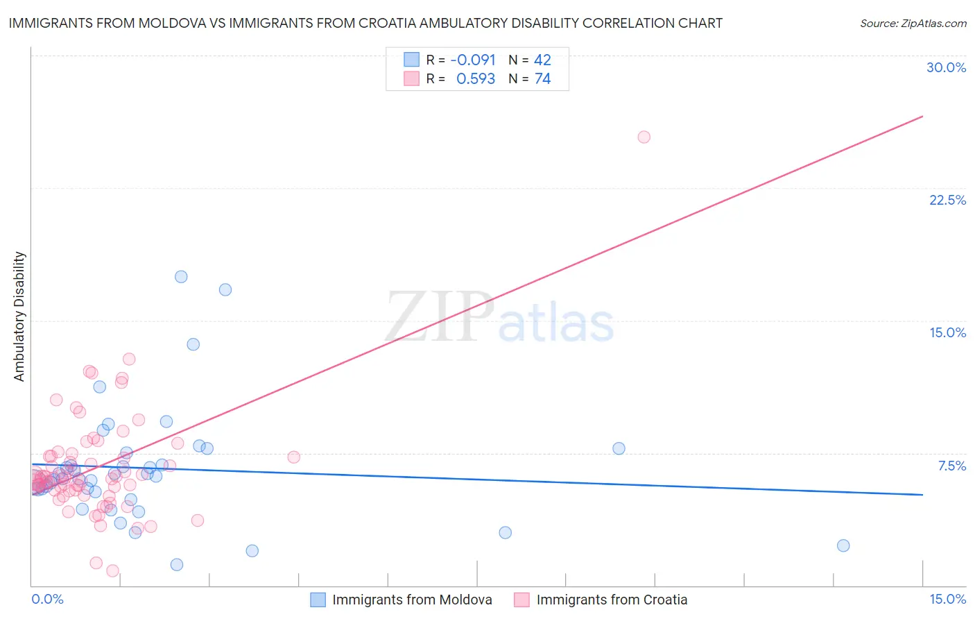 Immigrants from Moldova vs Immigrants from Croatia Ambulatory Disability