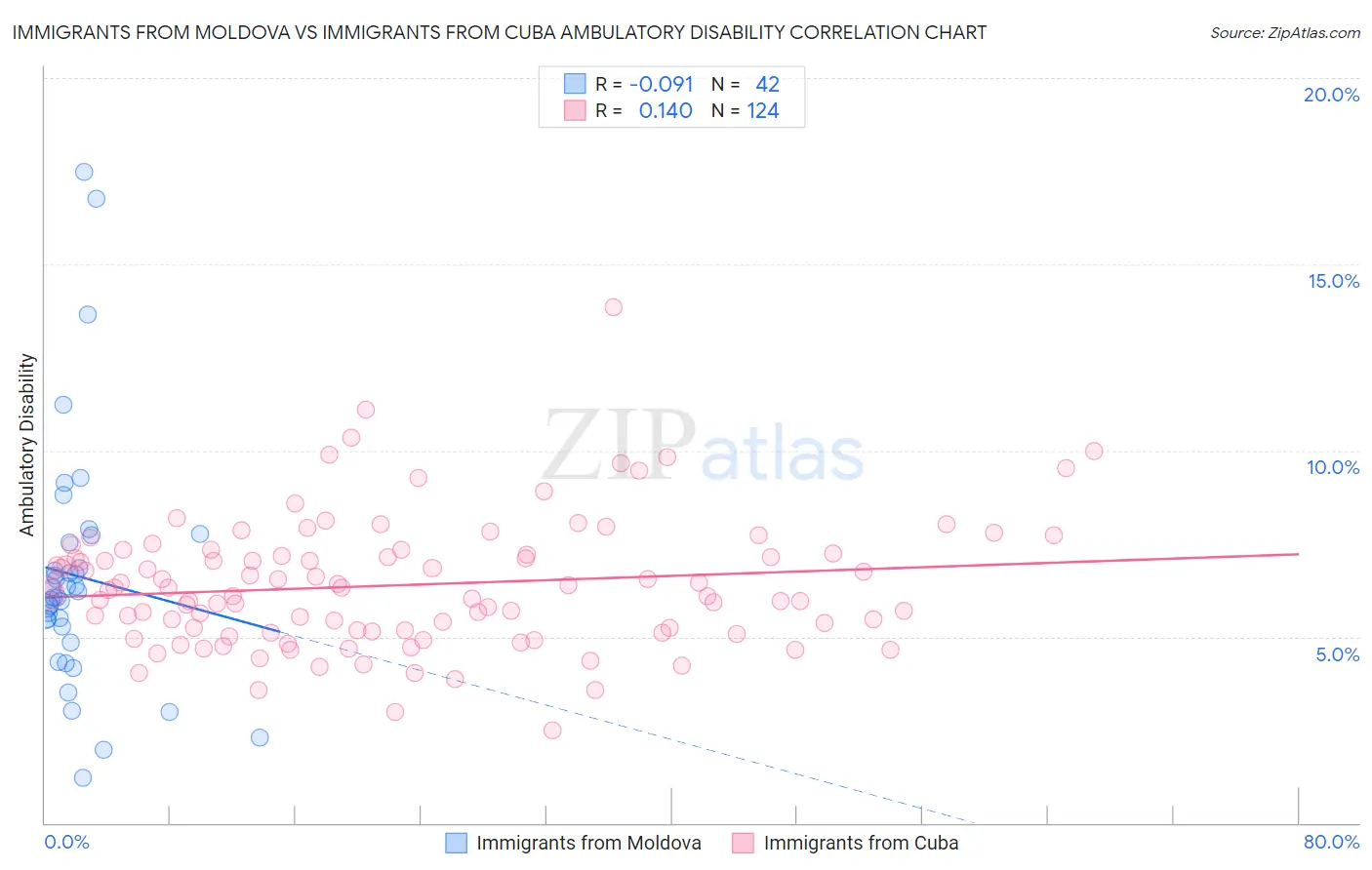 Immigrants from Moldova vs Immigrants from Cuba Ambulatory Disability
