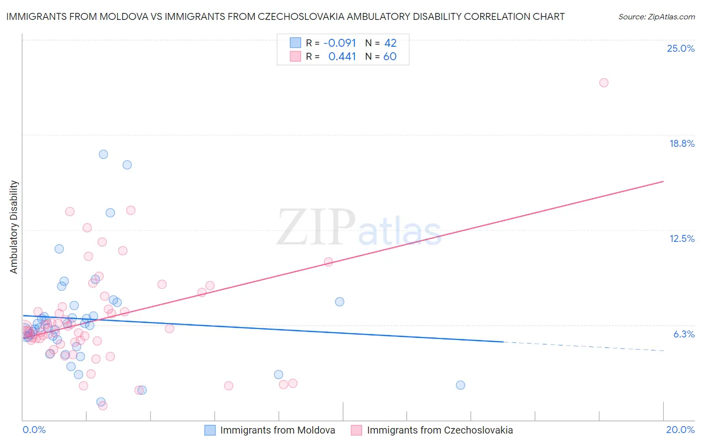 Immigrants from Moldova vs Immigrants from Czechoslovakia Ambulatory Disability