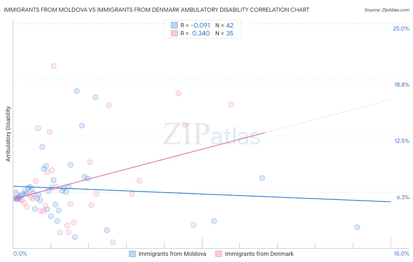 Immigrants from Moldova vs Immigrants from Denmark Ambulatory Disability