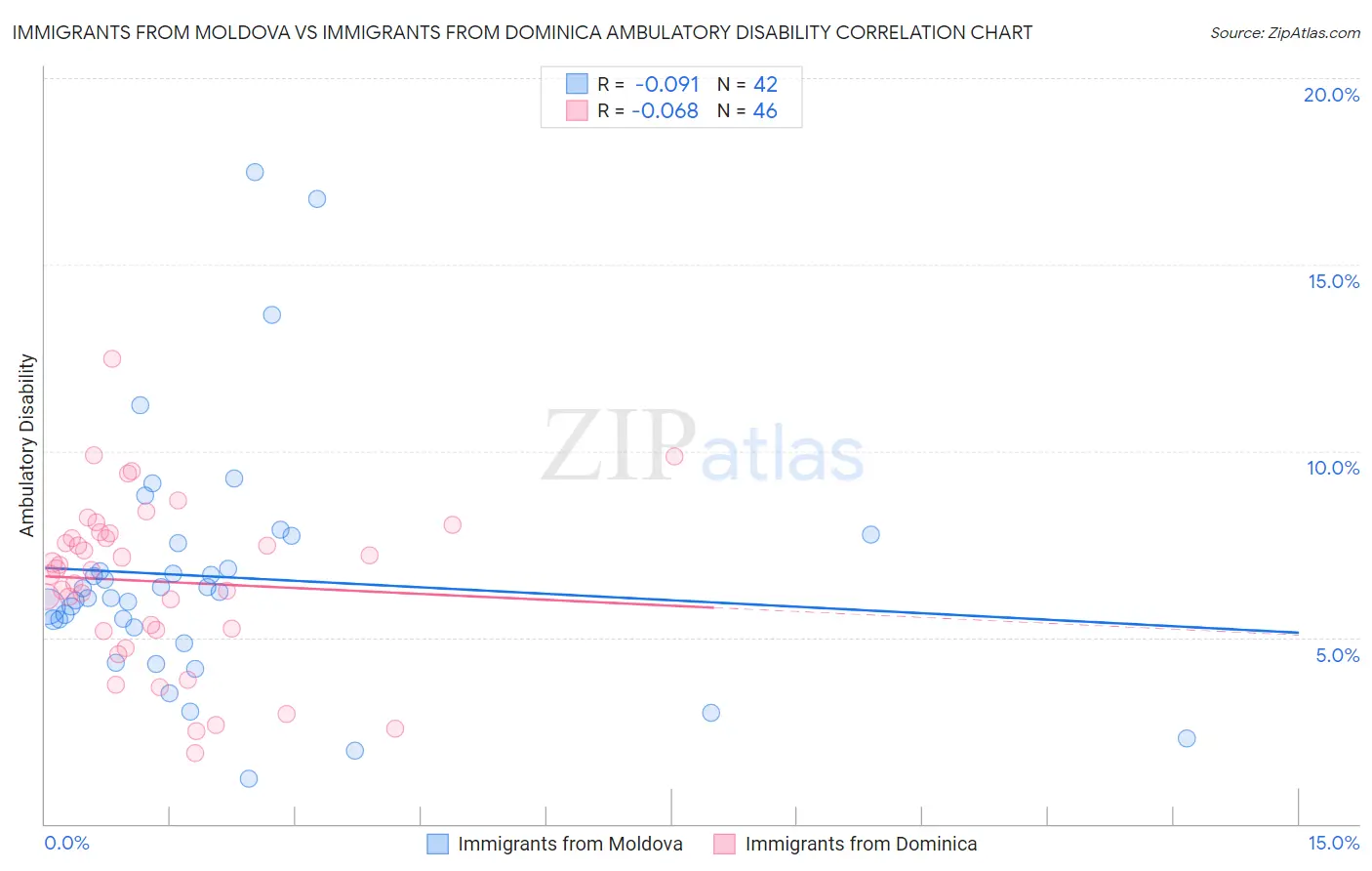 Immigrants from Moldova vs Immigrants from Dominica Ambulatory Disability