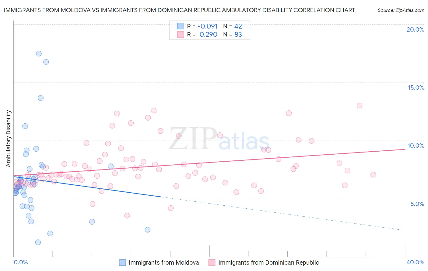 Immigrants from Moldova vs Immigrants from Dominican Republic Ambulatory Disability