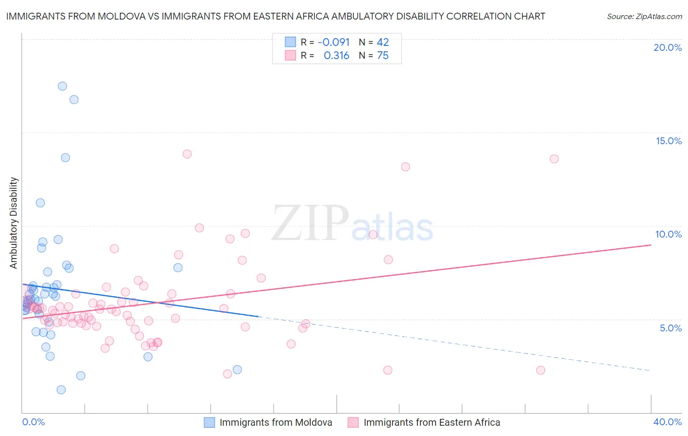 Immigrants from Moldova vs Immigrants from Eastern Africa Ambulatory Disability