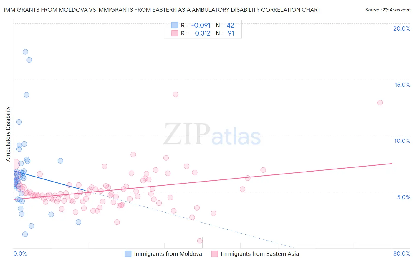 Immigrants from Moldova vs Immigrants from Eastern Asia Ambulatory Disability