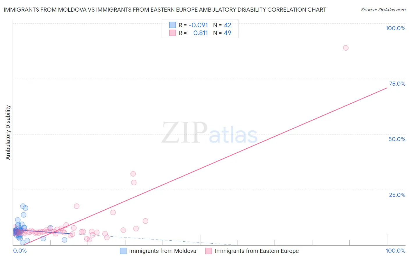 Immigrants from Moldova vs Immigrants from Eastern Europe Ambulatory Disability