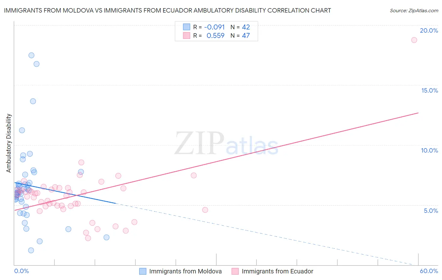 Immigrants from Moldova vs Immigrants from Ecuador Ambulatory Disability