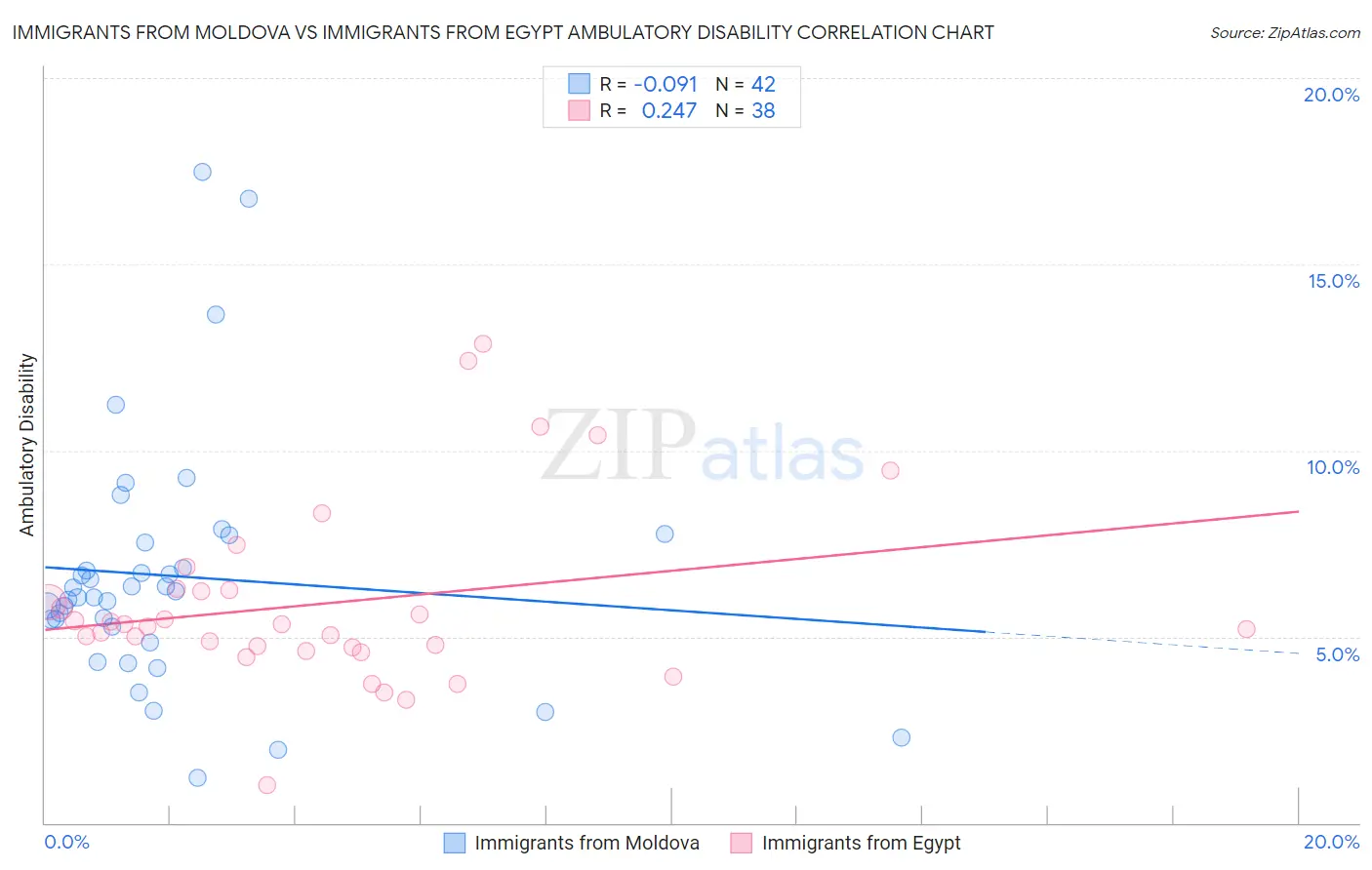 Immigrants from Moldova vs Immigrants from Egypt Ambulatory Disability