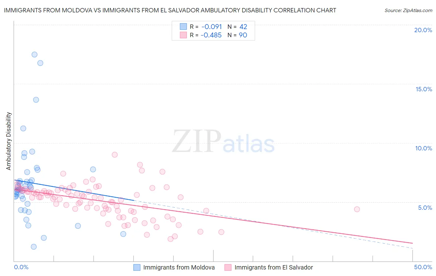 Immigrants from Moldova vs Immigrants from El Salvador Ambulatory Disability