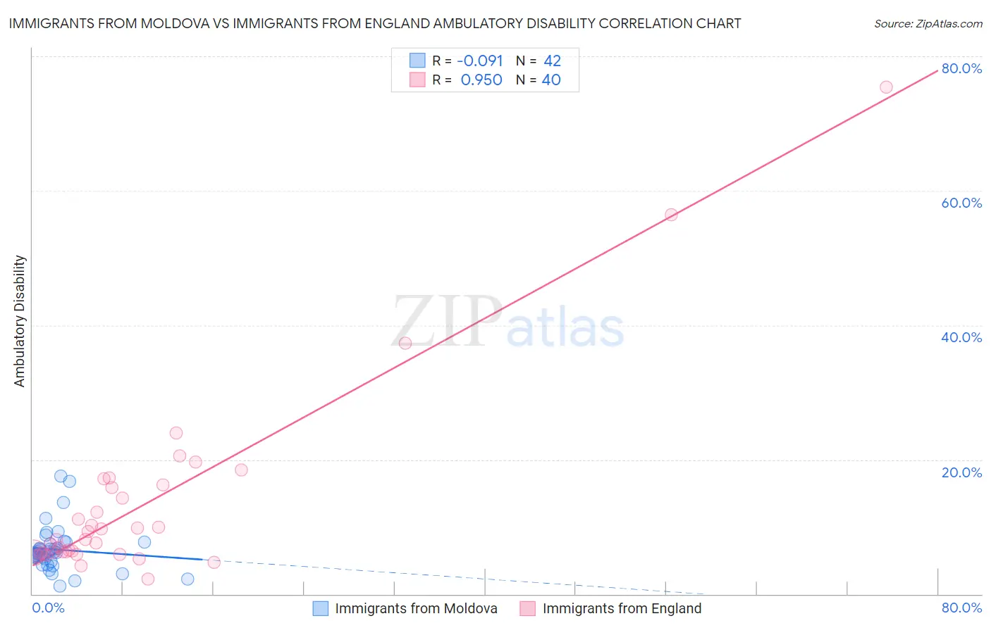 Immigrants from Moldova vs Immigrants from England Ambulatory Disability
