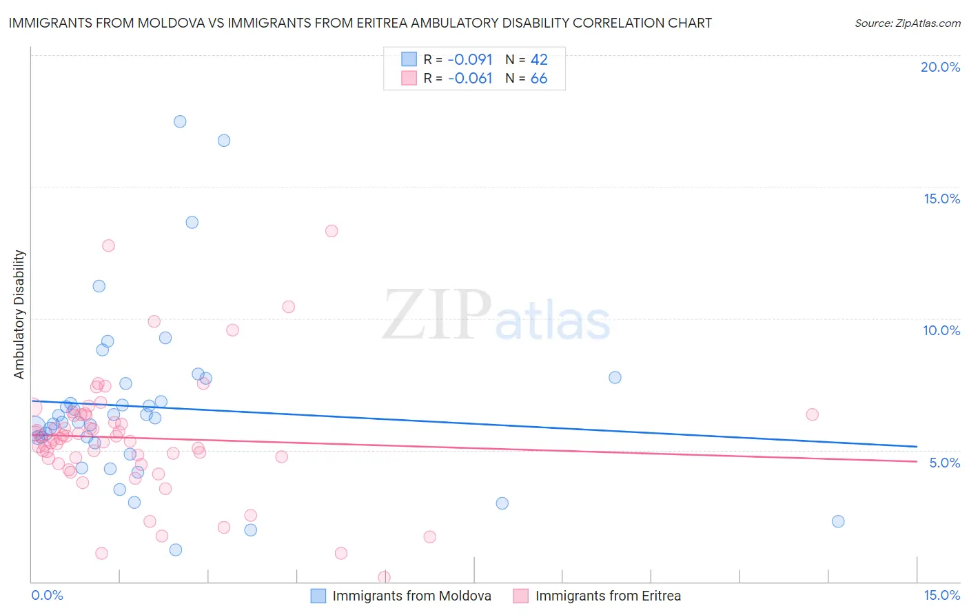 Immigrants from Moldova vs Immigrants from Eritrea Ambulatory Disability