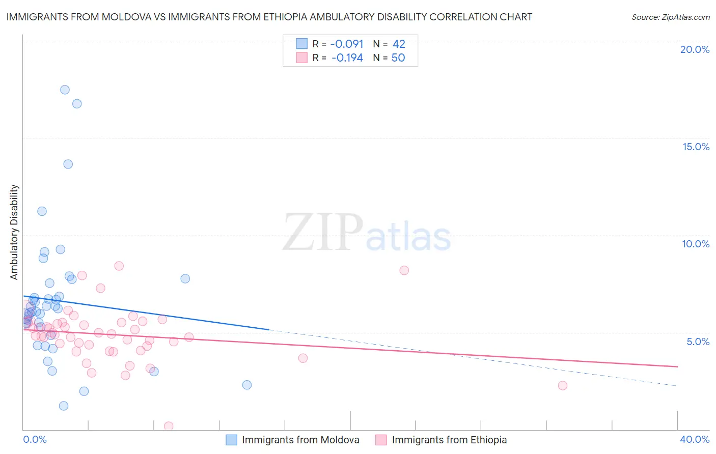 Immigrants from Moldova vs Immigrants from Ethiopia Ambulatory Disability