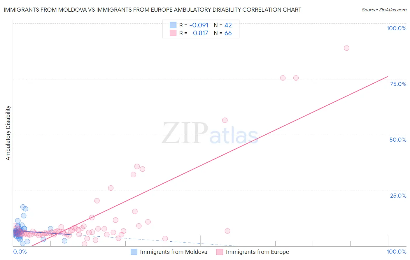 Immigrants from Moldova vs Immigrants from Europe Ambulatory Disability