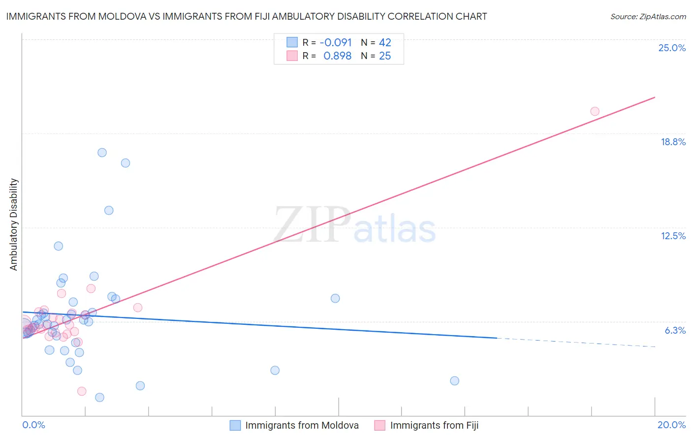 Immigrants from Moldova vs Immigrants from Fiji Ambulatory Disability