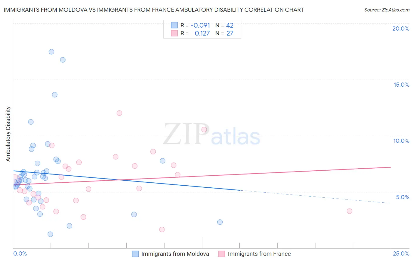 Immigrants from Moldova vs Immigrants from France Ambulatory Disability