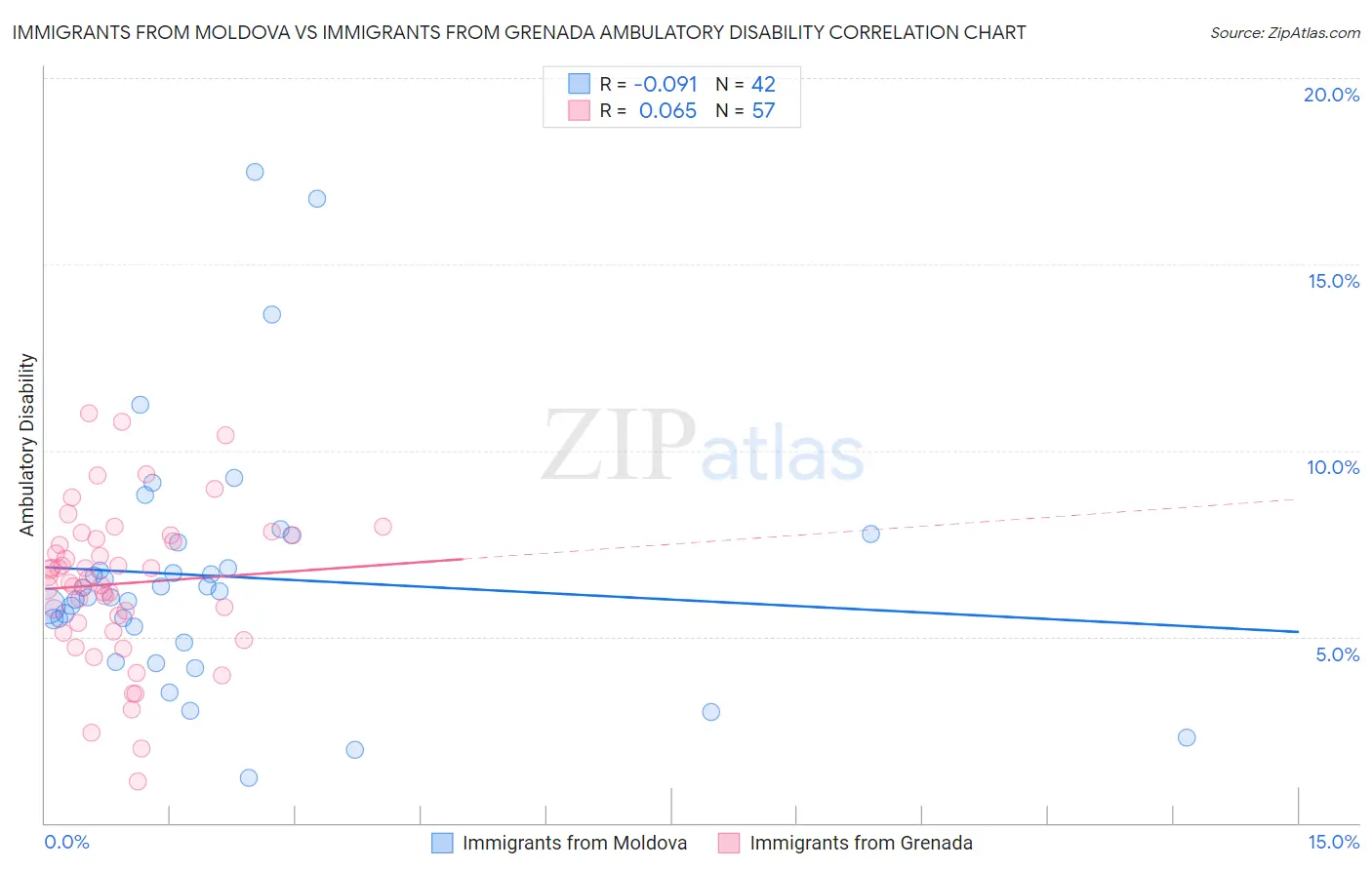 Immigrants from Moldova vs Immigrants from Grenada Ambulatory Disability