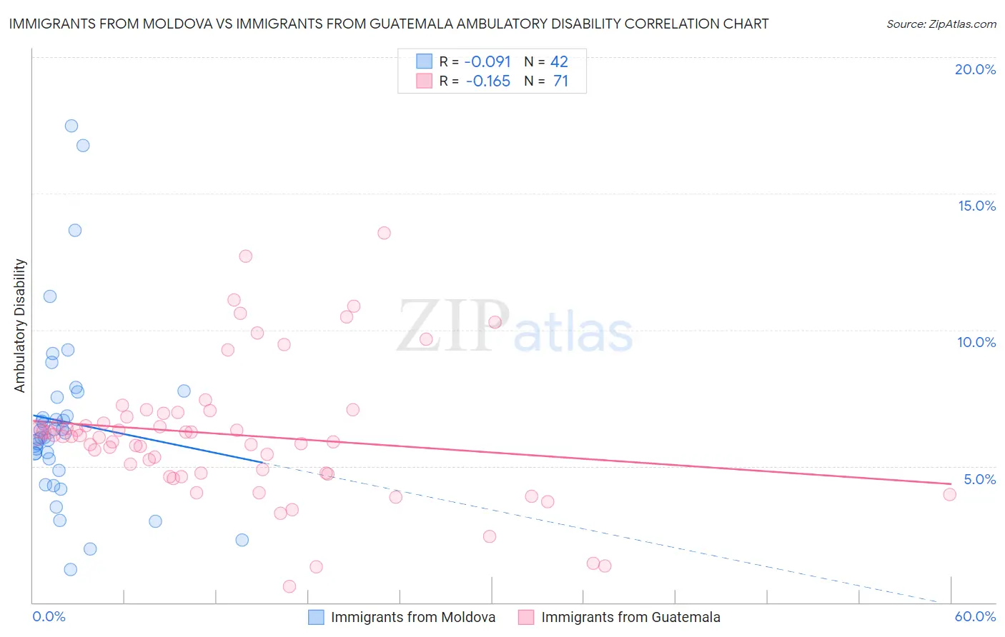 Immigrants from Moldova vs Immigrants from Guatemala Ambulatory Disability