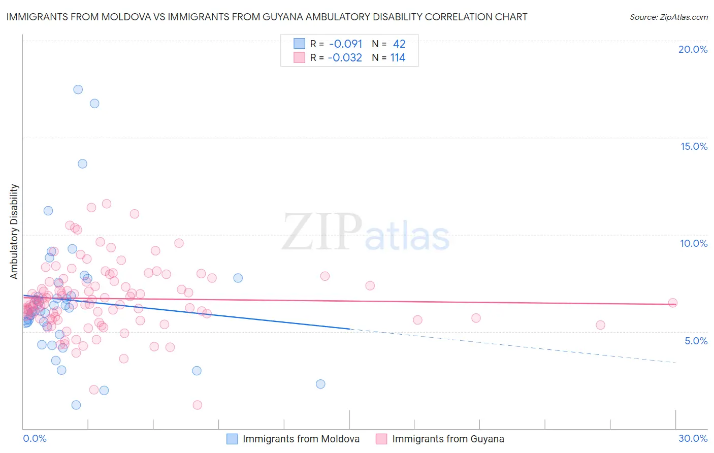 Immigrants from Moldova vs Immigrants from Guyana Ambulatory Disability