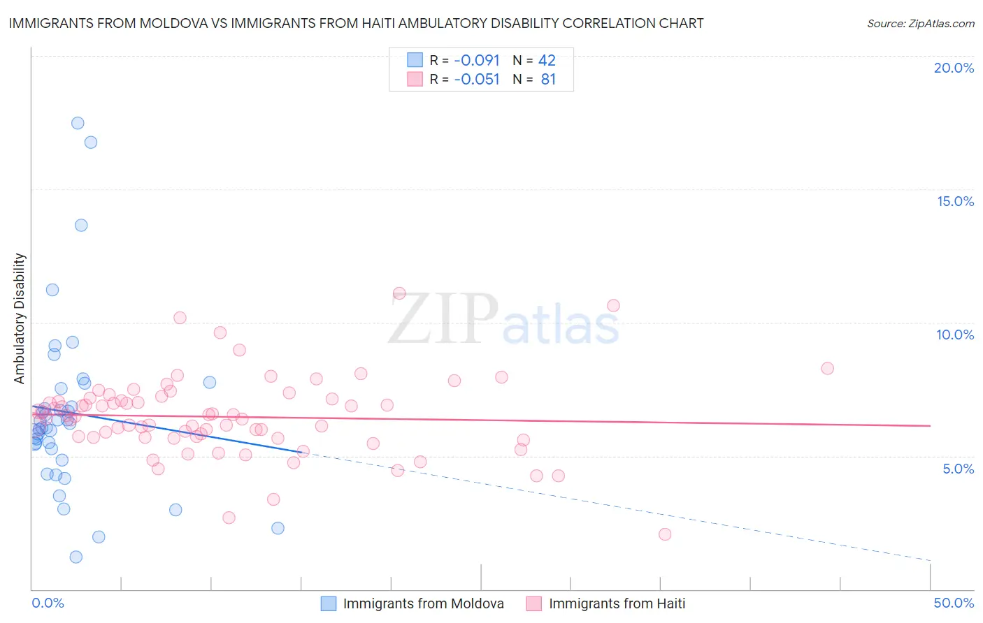 Immigrants from Moldova vs Immigrants from Haiti Ambulatory Disability