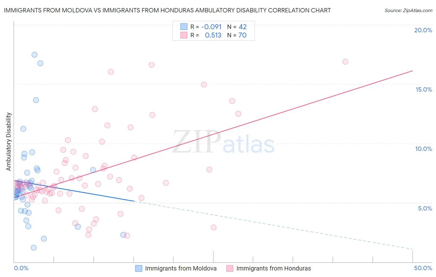 Immigrants from Moldova vs Immigrants from Honduras Ambulatory Disability
