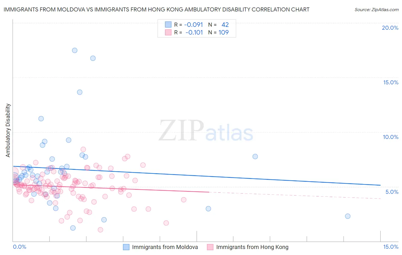 Immigrants from Moldova vs Immigrants from Hong Kong Ambulatory Disability