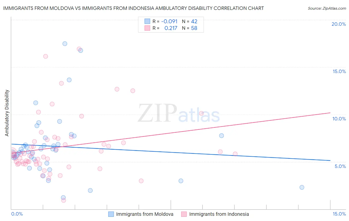 Immigrants from Moldova vs Immigrants from Indonesia Ambulatory Disability