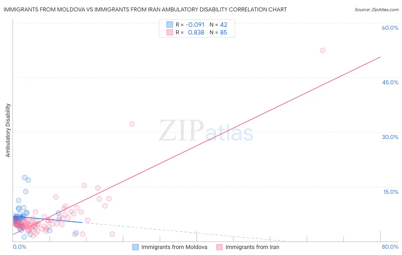 Immigrants from Moldova vs Immigrants from Iran Ambulatory Disability