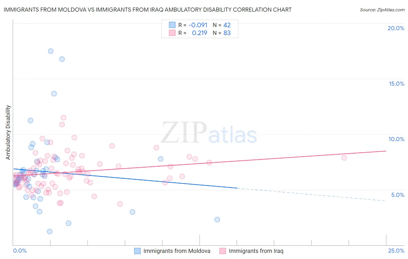 Immigrants from Moldova vs Immigrants from Iraq Ambulatory Disability