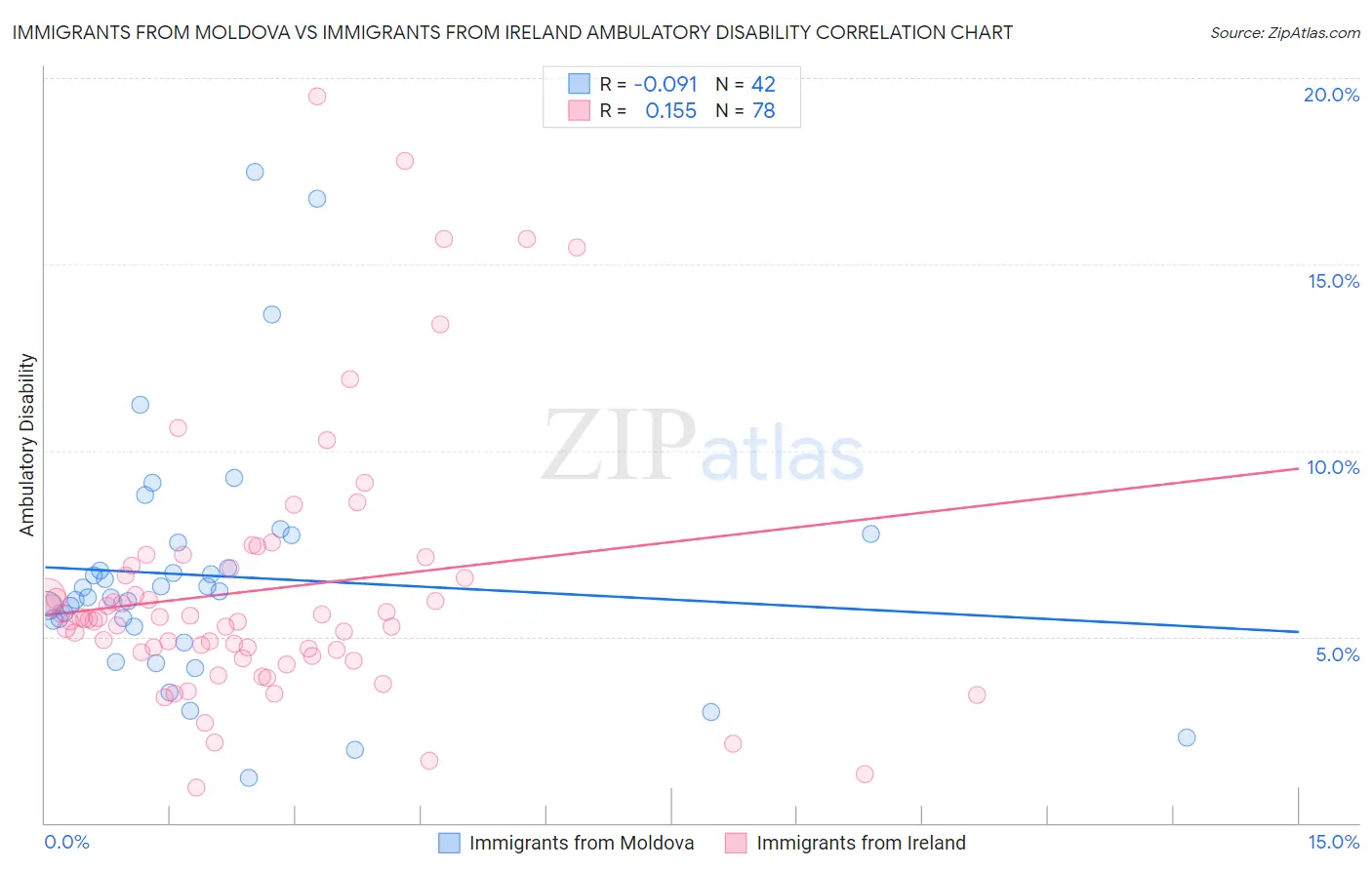 Immigrants from Moldova vs Immigrants from Ireland Ambulatory Disability