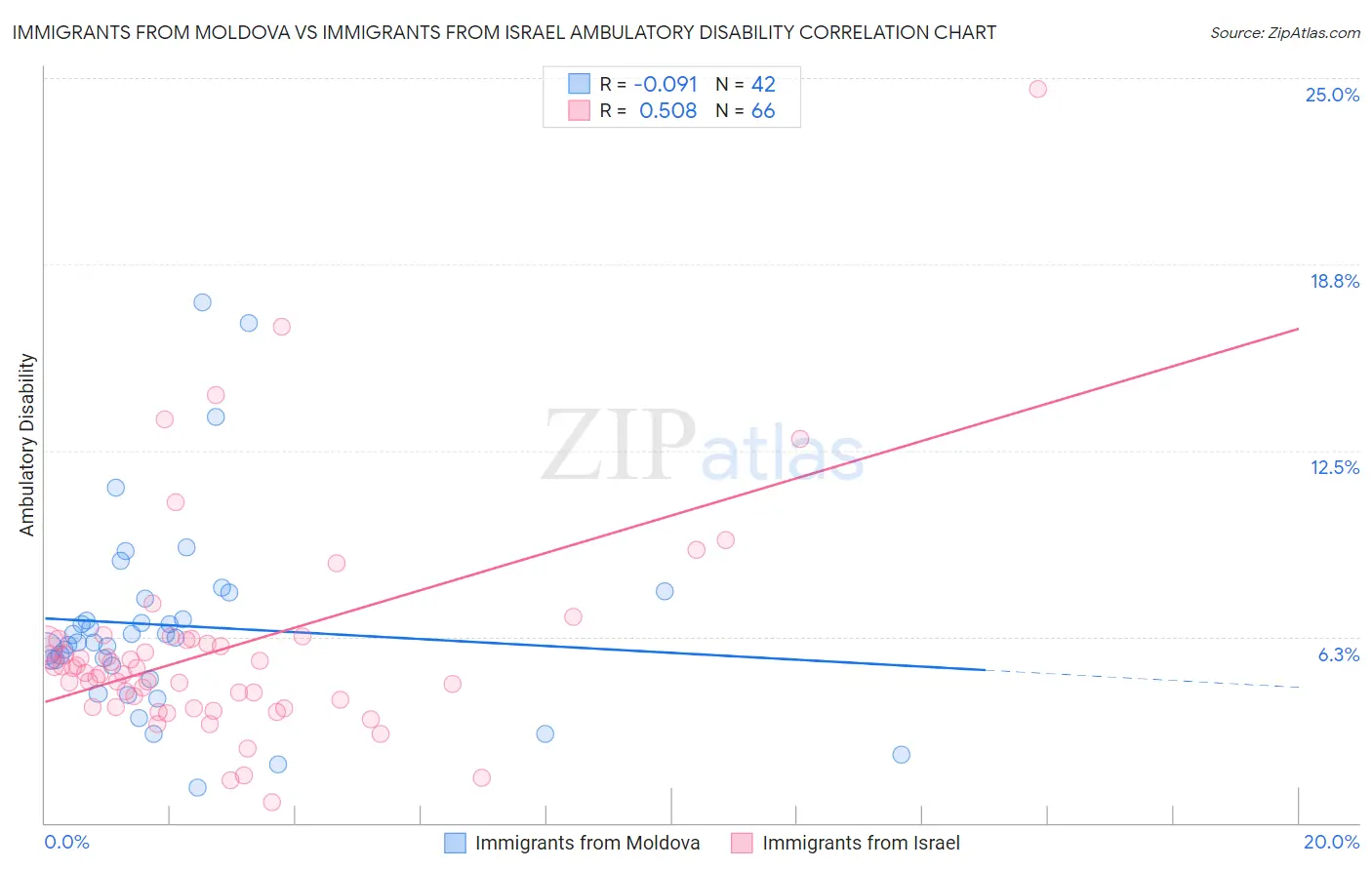 Immigrants from Moldova vs Immigrants from Israel Ambulatory Disability