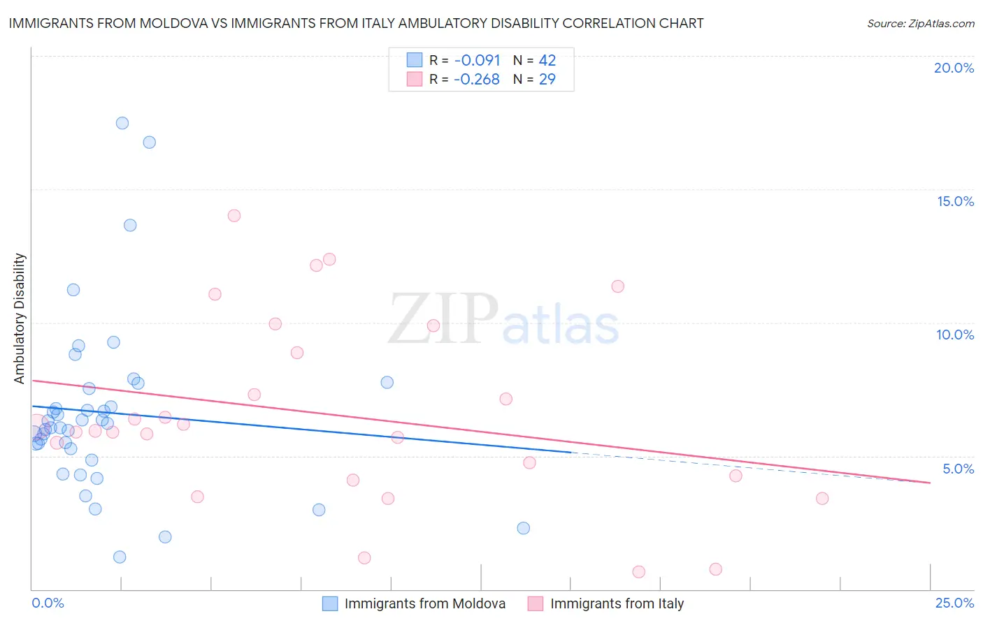 Immigrants from Moldova vs Immigrants from Italy Ambulatory Disability