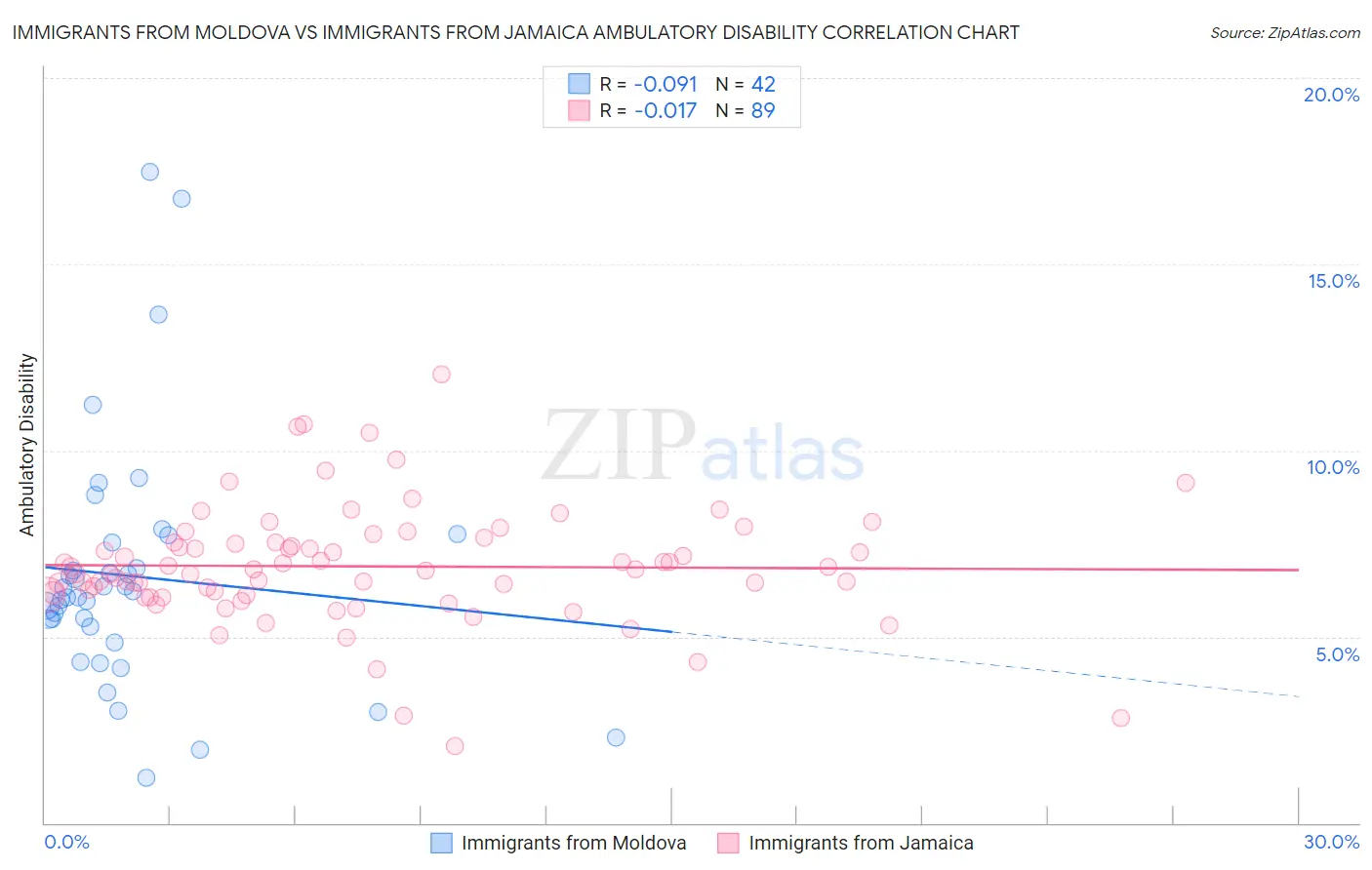 Immigrants from Moldova vs Immigrants from Jamaica Ambulatory Disability