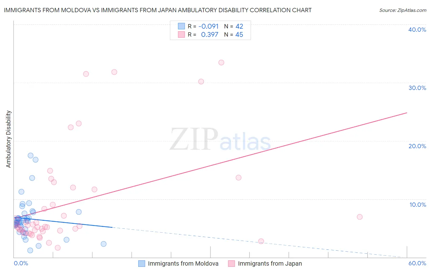 Immigrants from Moldova vs Immigrants from Japan Ambulatory Disability