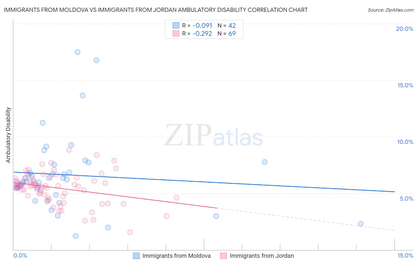 Immigrants from Moldova vs Immigrants from Jordan Ambulatory Disability