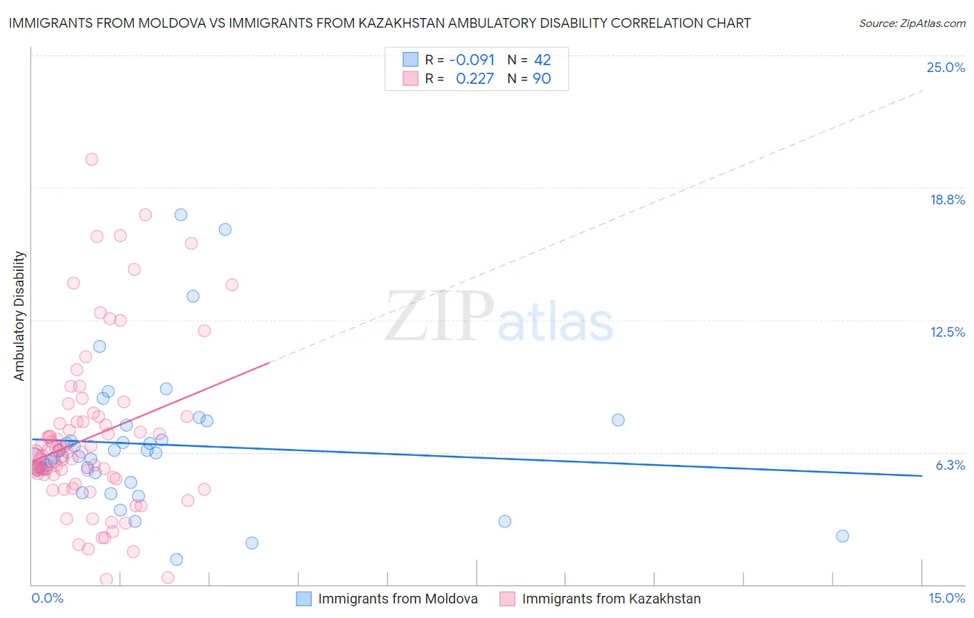 Immigrants from Moldova vs Immigrants from Kazakhstan Ambulatory Disability