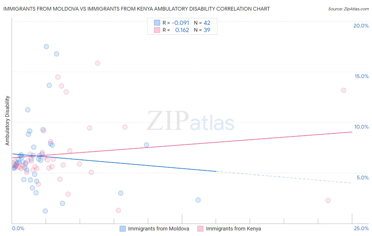 Immigrants from Moldova vs Immigrants from Kenya Ambulatory Disability