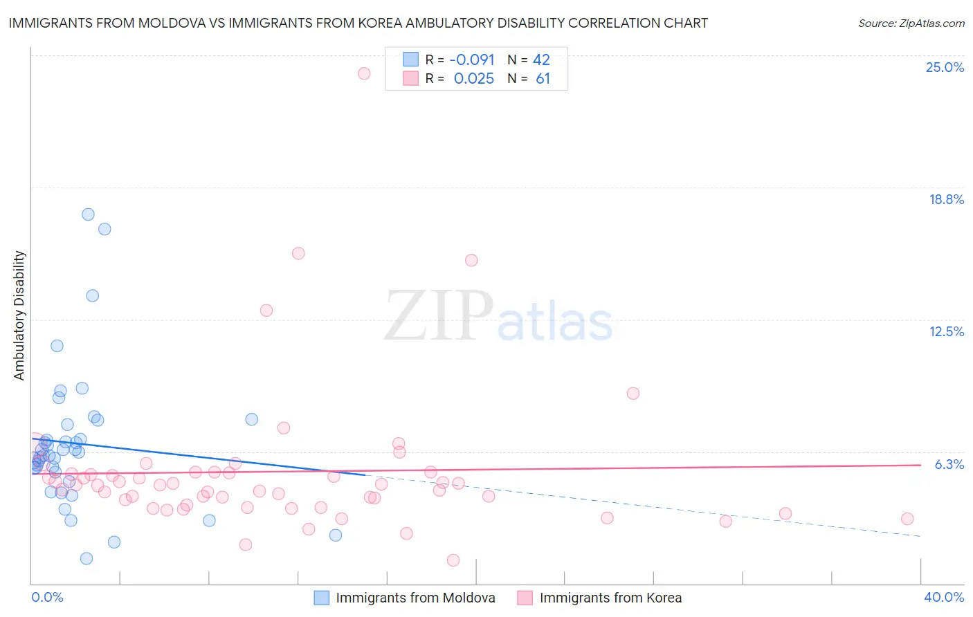 Immigrants from Moldova vs Immigrants from Korea Ambulatory Disability