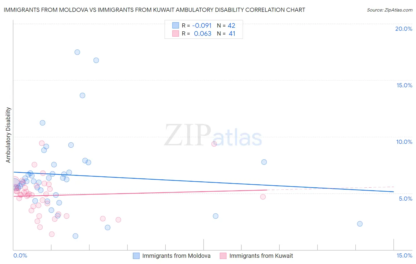 Immigrants from Moldova vs Immigrants from Kuwait Ambulatory Disability