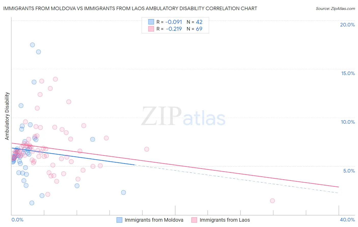 Immigrants from Moldova vs Immigrants from Laos Ambulatory Disability