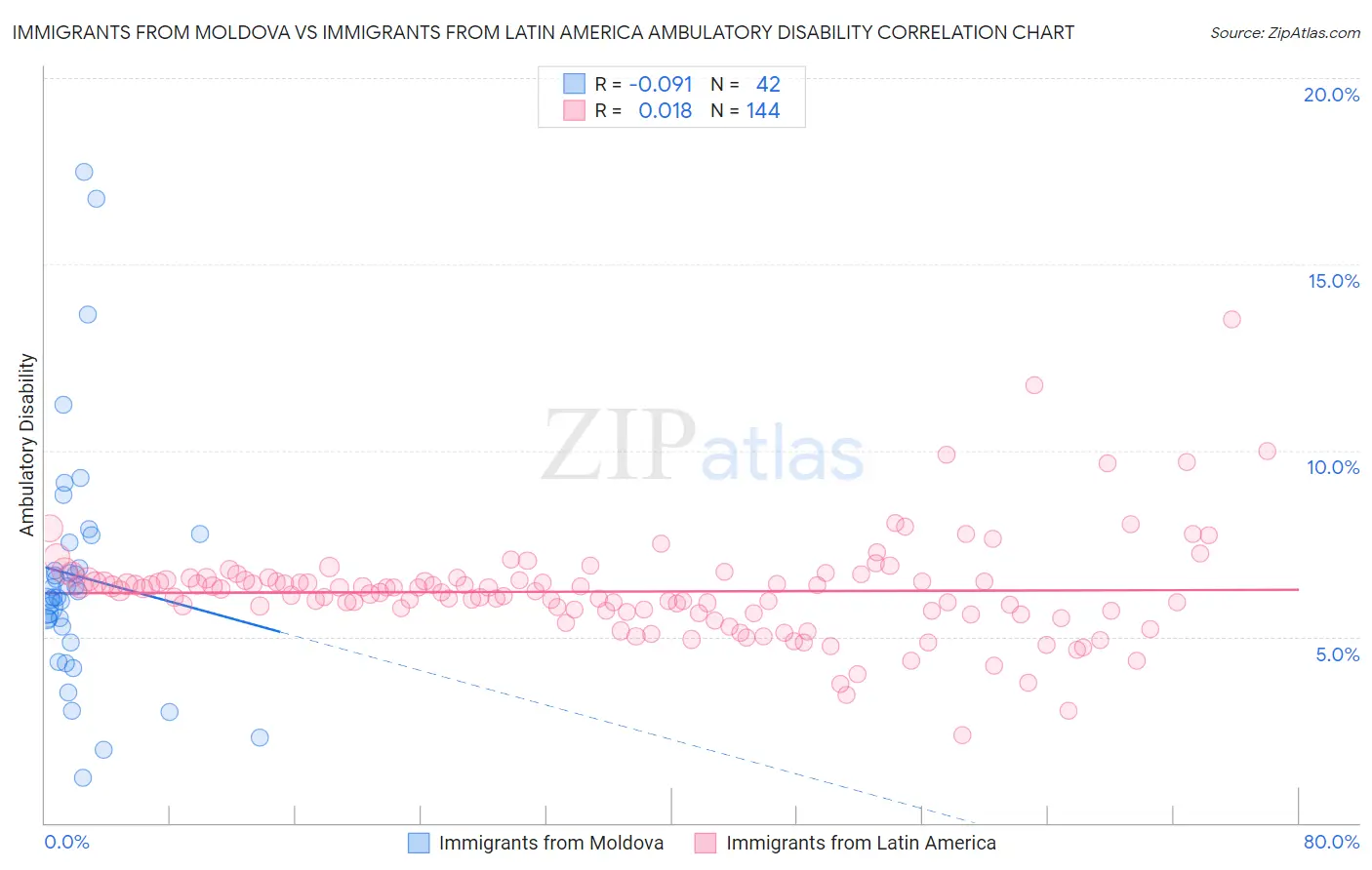 Immigrants from Moldova vs Immigrants from Latin America Ambulatory Disability