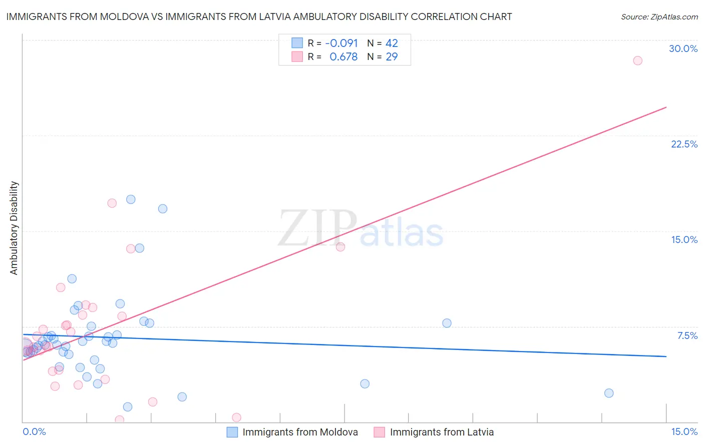 Immigrants from Moldova vs Immigrants from Latvia Ambulatory Disability