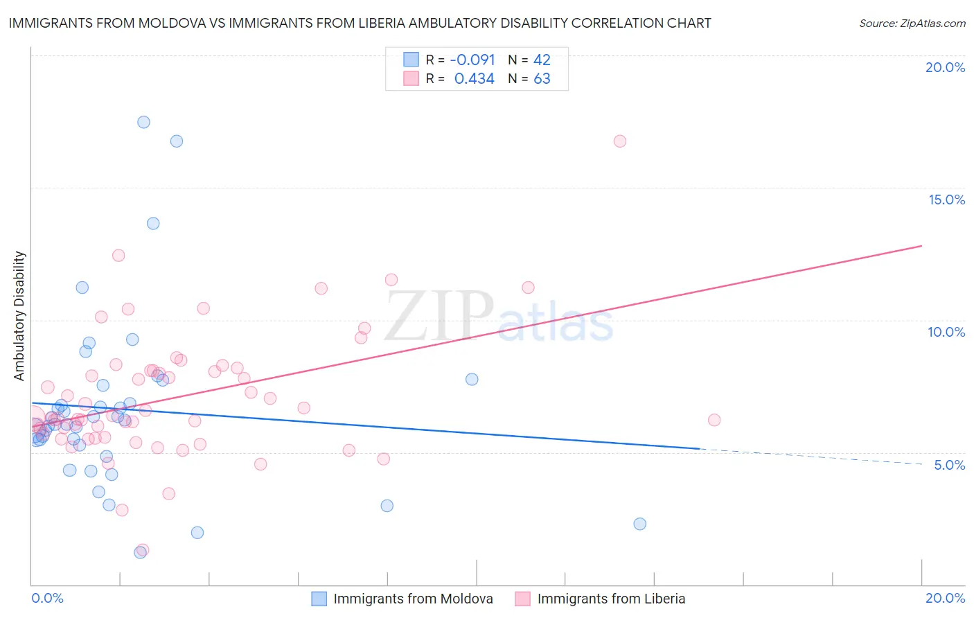 Immigrants from Moldova vs Immigrants from Liberia Ambulatory Disability