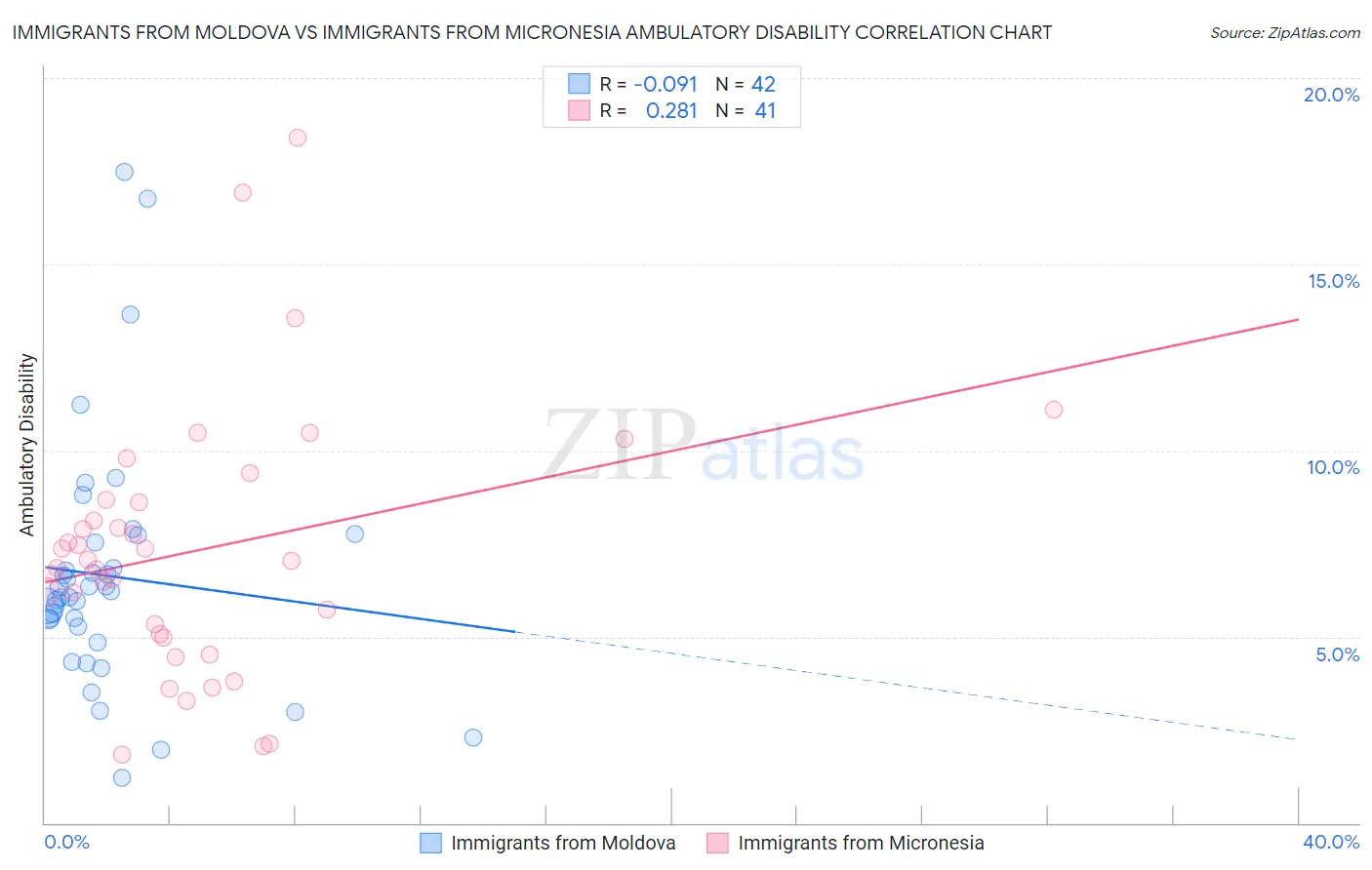 Immigrants from Moldova vs Immigrants from Micronesia Ambulatory Disability