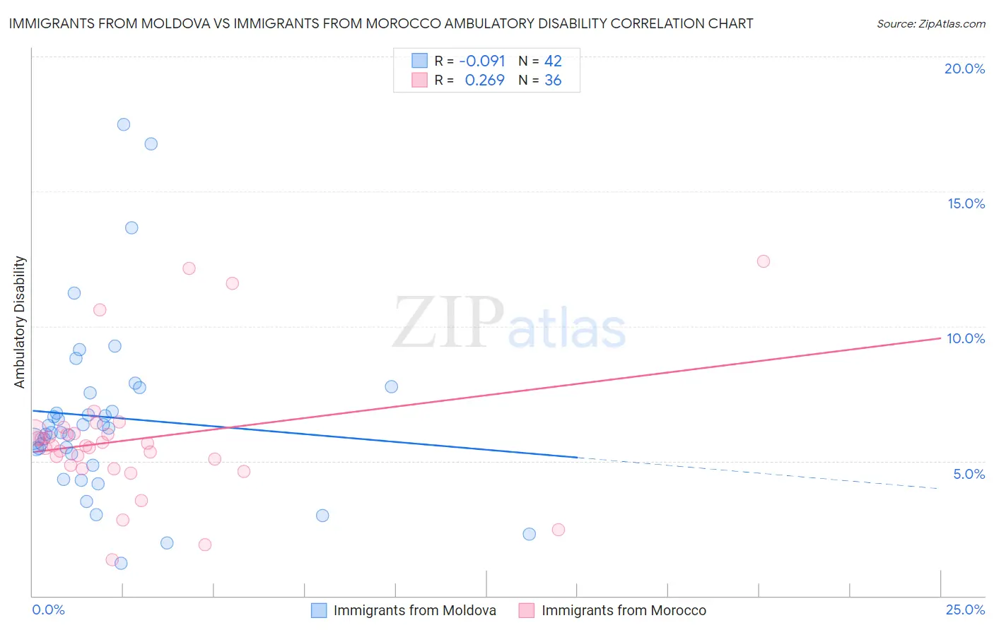 Immigrants from Moldova vs Immigrants from Morocco Ambulatory Disability