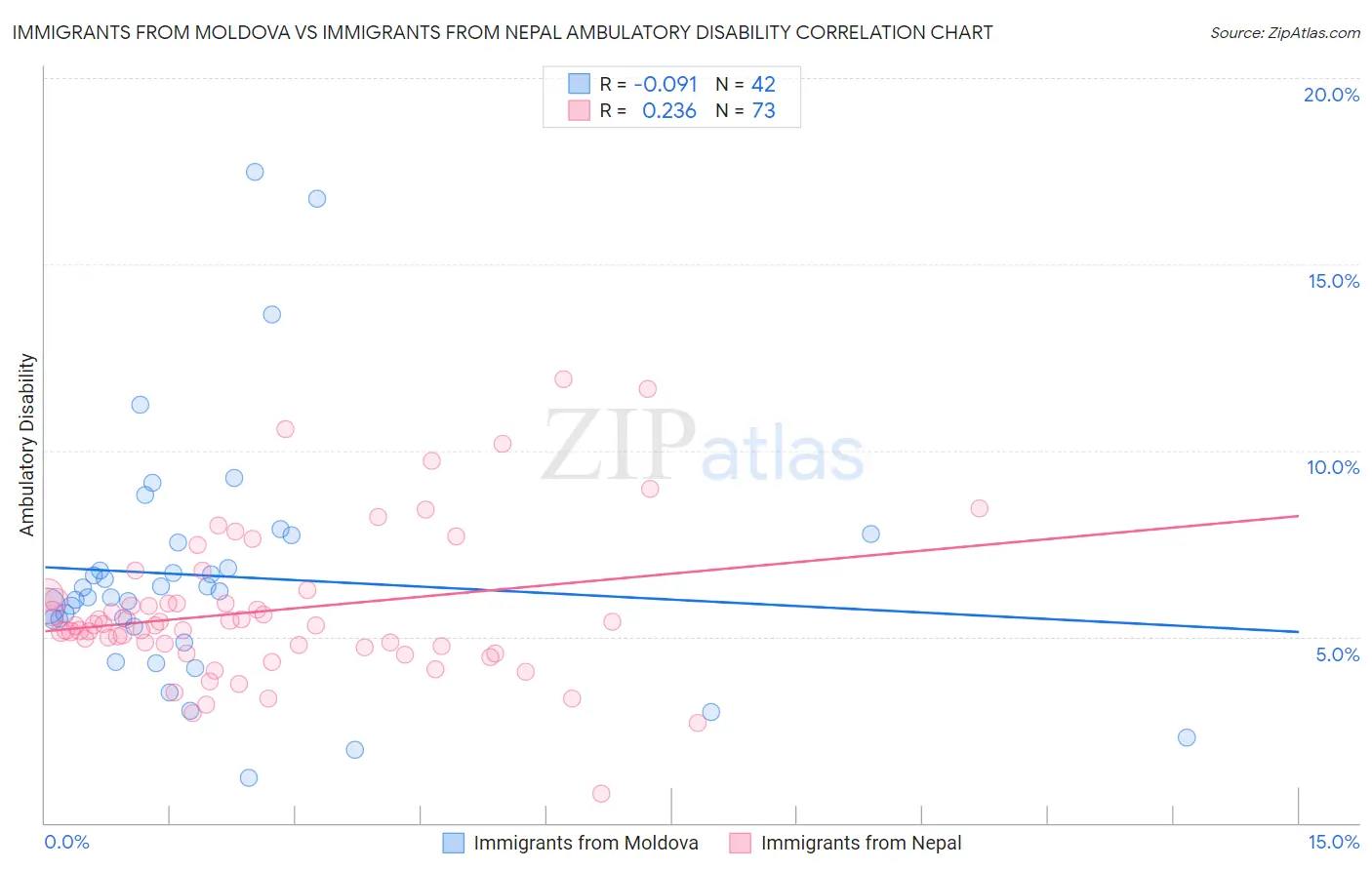 Immigrants from Moldova vs Immigrants from Nepal Ambulatory Disability
