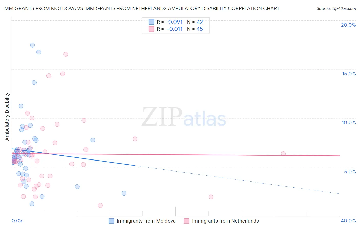 Immigrants from Moldova vs Immigrants from Netherlands Ambulatory Disability