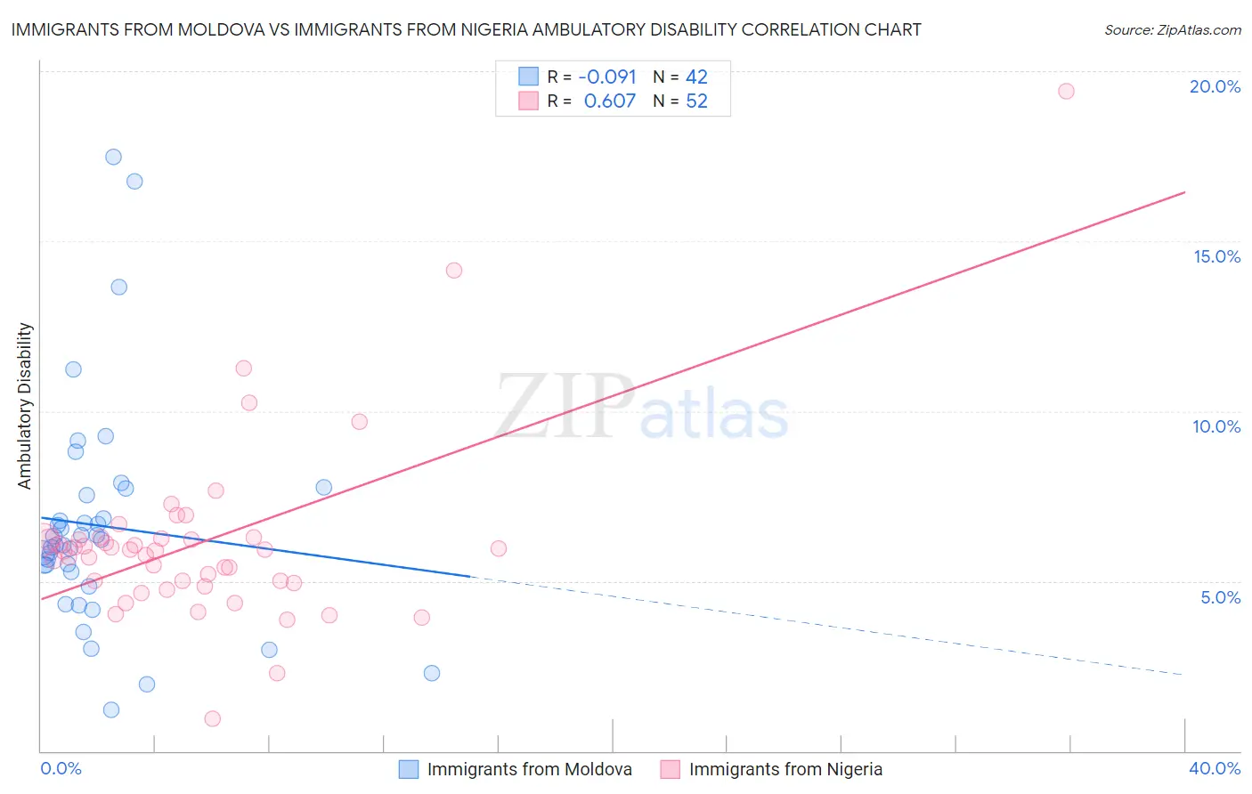 Immigrants from Moldova vs Immigrants from Nigeria Ambulatory Disability