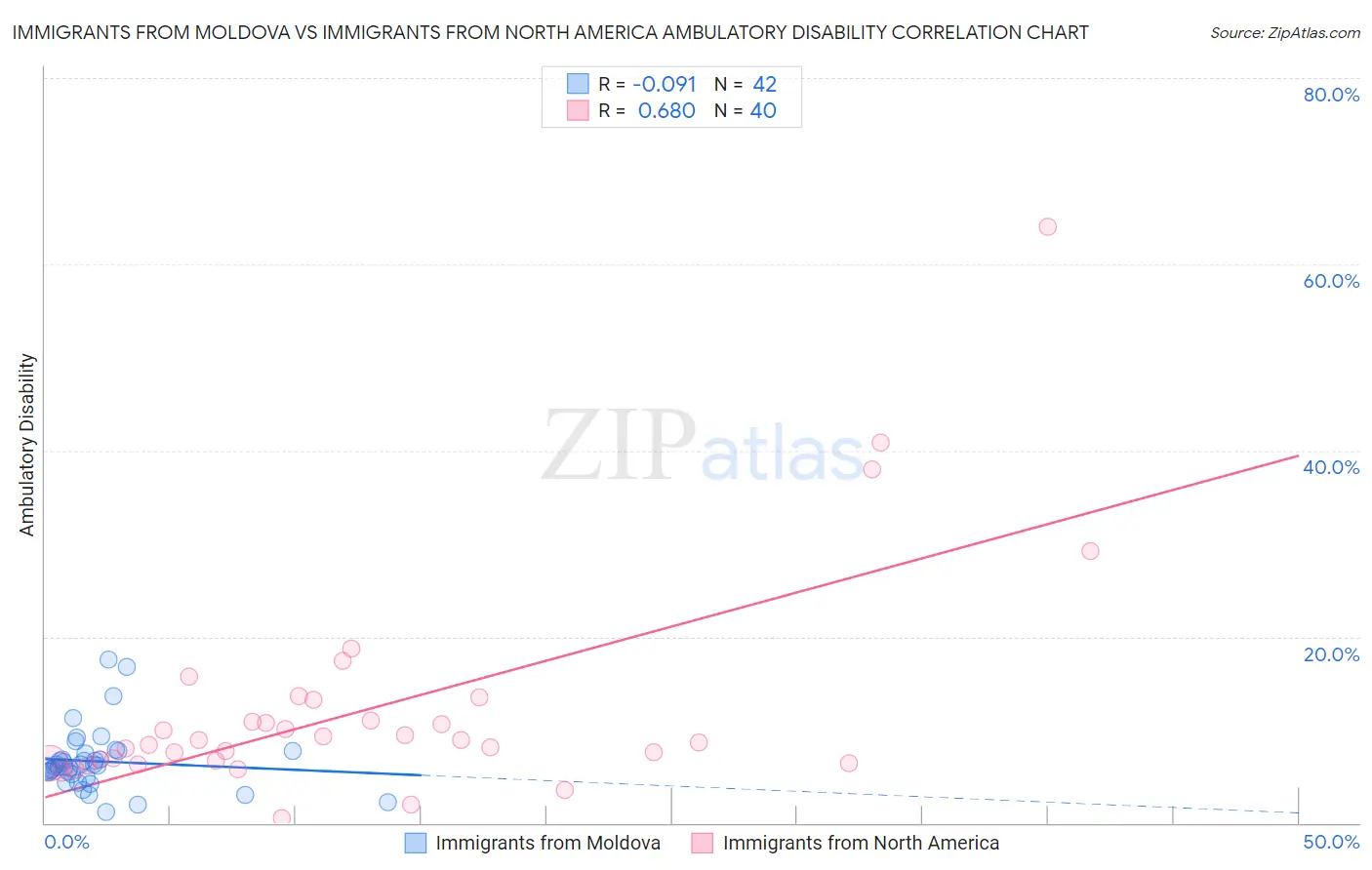 Immigrants from Moldova vs Immigrants from North America Ambulatory Disability