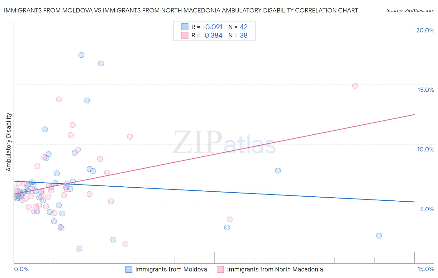 Immigrants from Moldova vs Immigrants from North Macedonia Ambulatory Disability